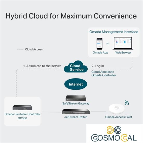 Omada SDN Hardware Controller - Gestione centralizzata Hybrid Cl