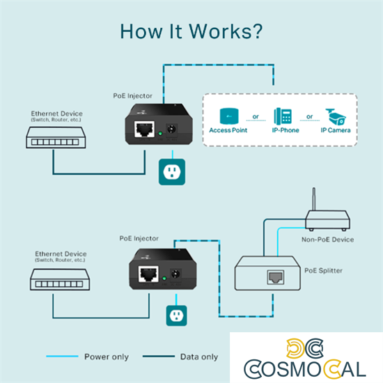 Omada PoE Injector 802.3af porta Gigabit 15.4W - POE150S