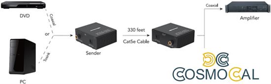 Kit TX-RX Extender Audio TOSLINK SPDIF, 100MT UTP,  POE