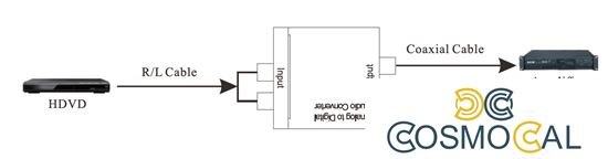 Moni Convertitore audio da Analogico R/L a Digitale/Toslink