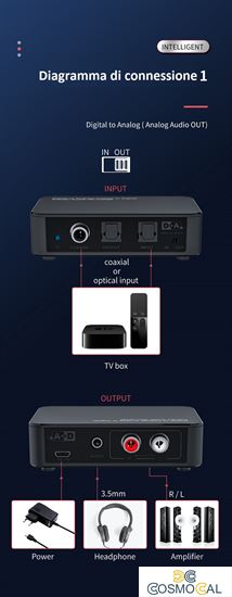 Convertitore Audio da Digitale a Analogico e viceversa, L/R