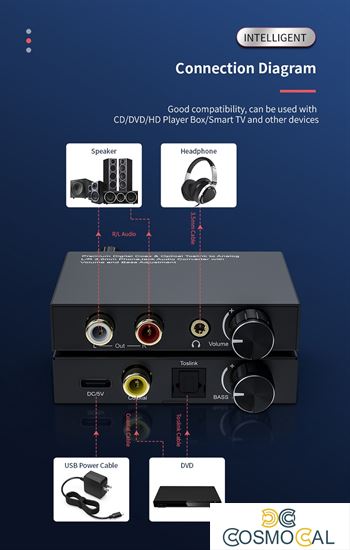 Convertitore Audio da Digitale a Analogico, Volume e Bassi