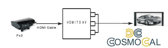 Mini Convertitore Video da HDMI a CVBS + Audio, HDMI1.3