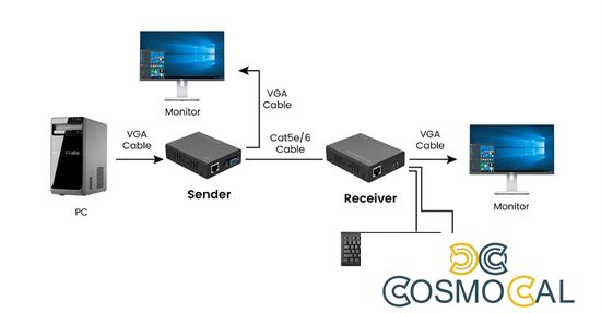 Kit TX-RX Extender VGA e USB,UTP a 300MT, 1080p@60Hz,Loopout