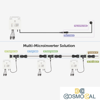 Cavo Plug and Play per Sistemi PV con Microinverter