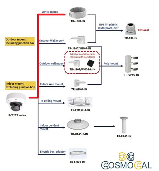 Junction Box per Telecamere UNV  Serie IP323xx